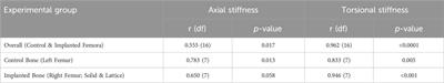 Finite element analysis of patient-specific additive-manufactured implants